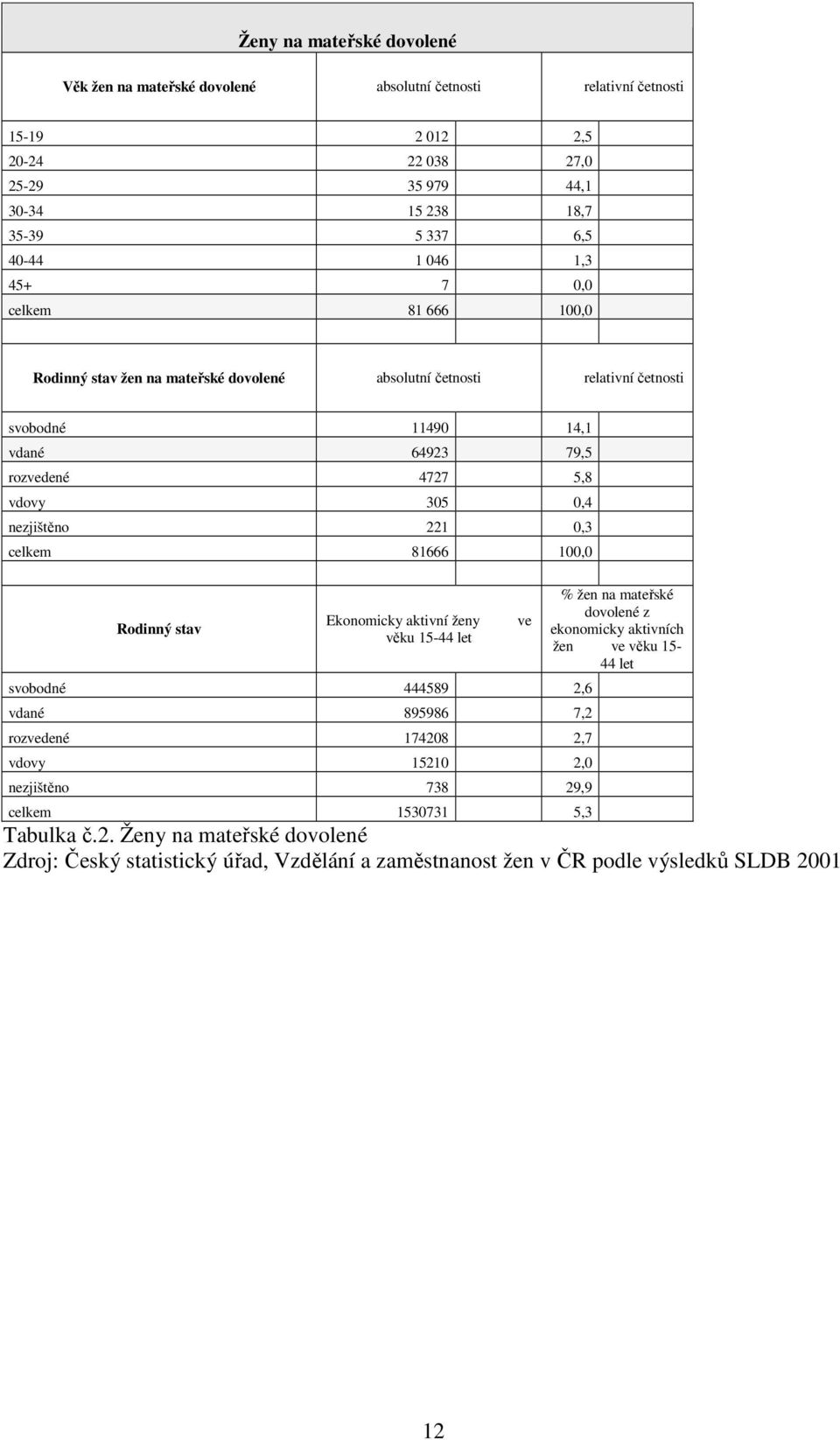 celkem 81666 100,0 Rodinný stav Ekonomicky aktivní ženy věku 15-44 let svobodné 444589 2,6 vdané 895986 7,2 rozvedené 174208 2,7 vdovy 15210 2,0 nezjištěno 738 29,9 ve % žen na mateřské dovolené