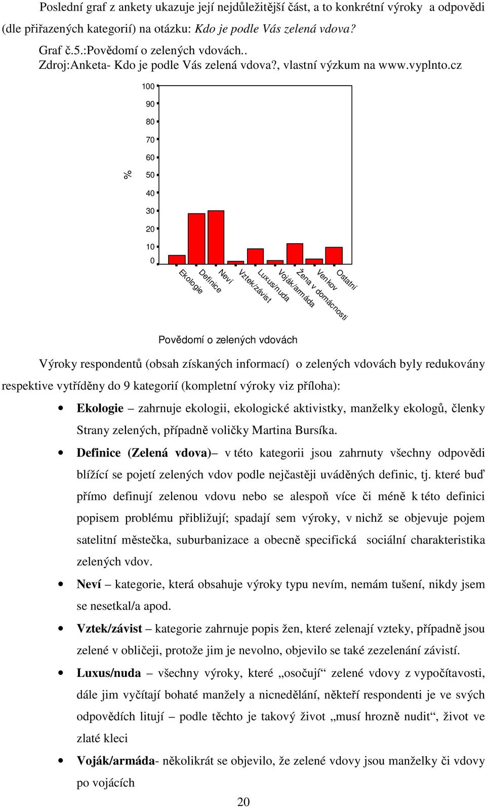 cz 100 90 80 70 60 % 50 40 30 20 10 0 Ostatní Venkov Neví Ekologie Definice Voják/armáda Luxus/nuda Vztek/závist Žena v domácnosti Povědomí o zelených vdovách Výroky respondentů (obsah získaných