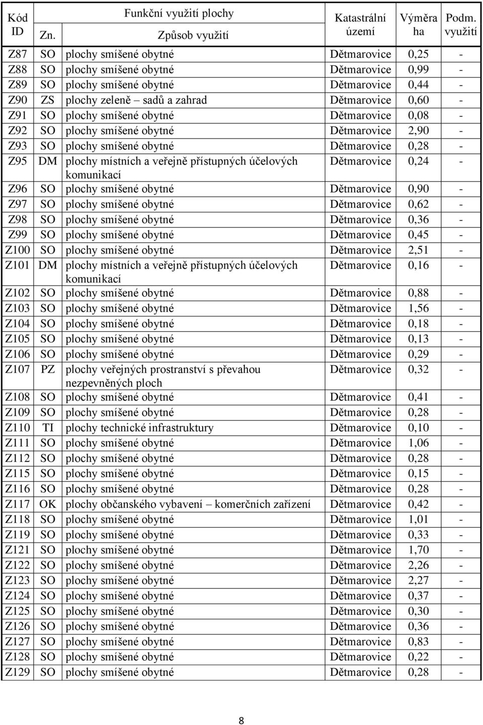 0,60 - Z91 SO plochy smíšené obytné Dětmarovice 0,08 - Z92 SO plochy smíšené obytné Dětmarovice 2,90 - Z93 SO plochy smíšené obytné Dětmarovice 0,28 - Z95 DM plochy místních a veřejně přístupných