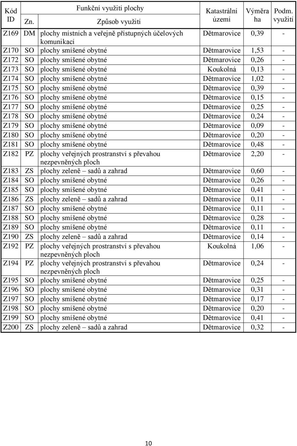 plochy smíšené obytné Koukolná 0,13 - Z174 SO plochy smíšené obytné Dětmarovice 1,02 - Z175 SO plochy smíšené obytné Dětmarovice 0,39 - Z176 SO plochy smíšené obytné Dětmarovice 0,15 - Z177 SO plochy