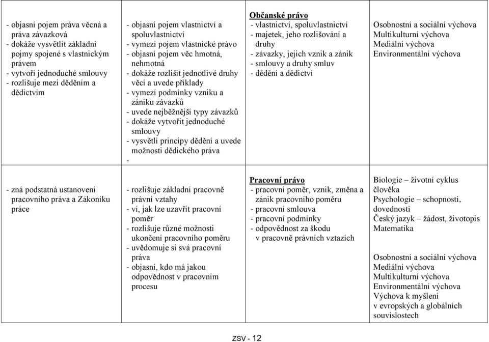 - uvede nejběžnější typy závazků - dokáže vytvořit jednoduché smlouvy - vysvětlí principy dědění a uvede možnosti dědického práva - Občanské právo - vlastnictví, spoluvlastnictví - majetek, jeho