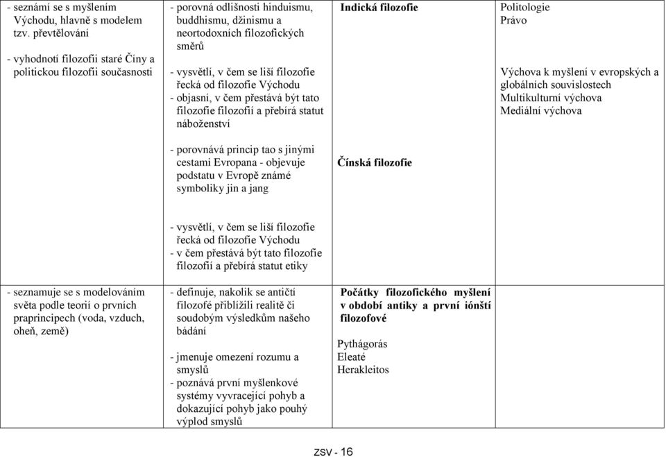 filozofie řecká od filozofie Východu - objasní, v čem přestává být tato filozofie filozofií a přebírá statut náboženství Indická filozofie Politologie Právo Výchova k myšlení v evropských a