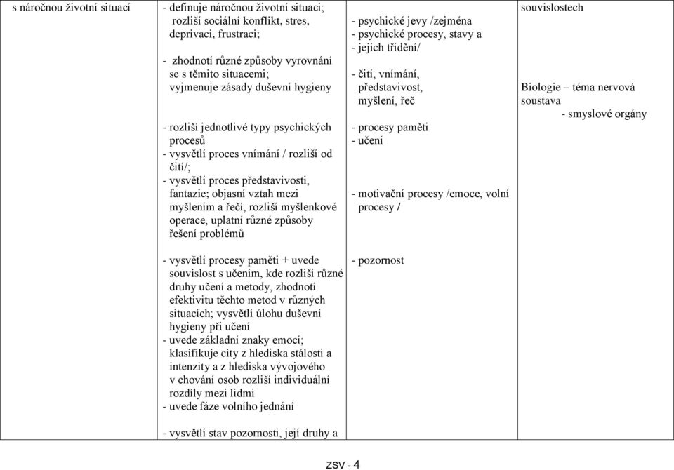 myšlenkové operace, uplatní různé způsoby řešení problémů - psychické jevy /zejména - psychické procesy, stavy a - jejich třídění/ - čití, vnímání, představivost, myšlení, řeč - procesy paměti -