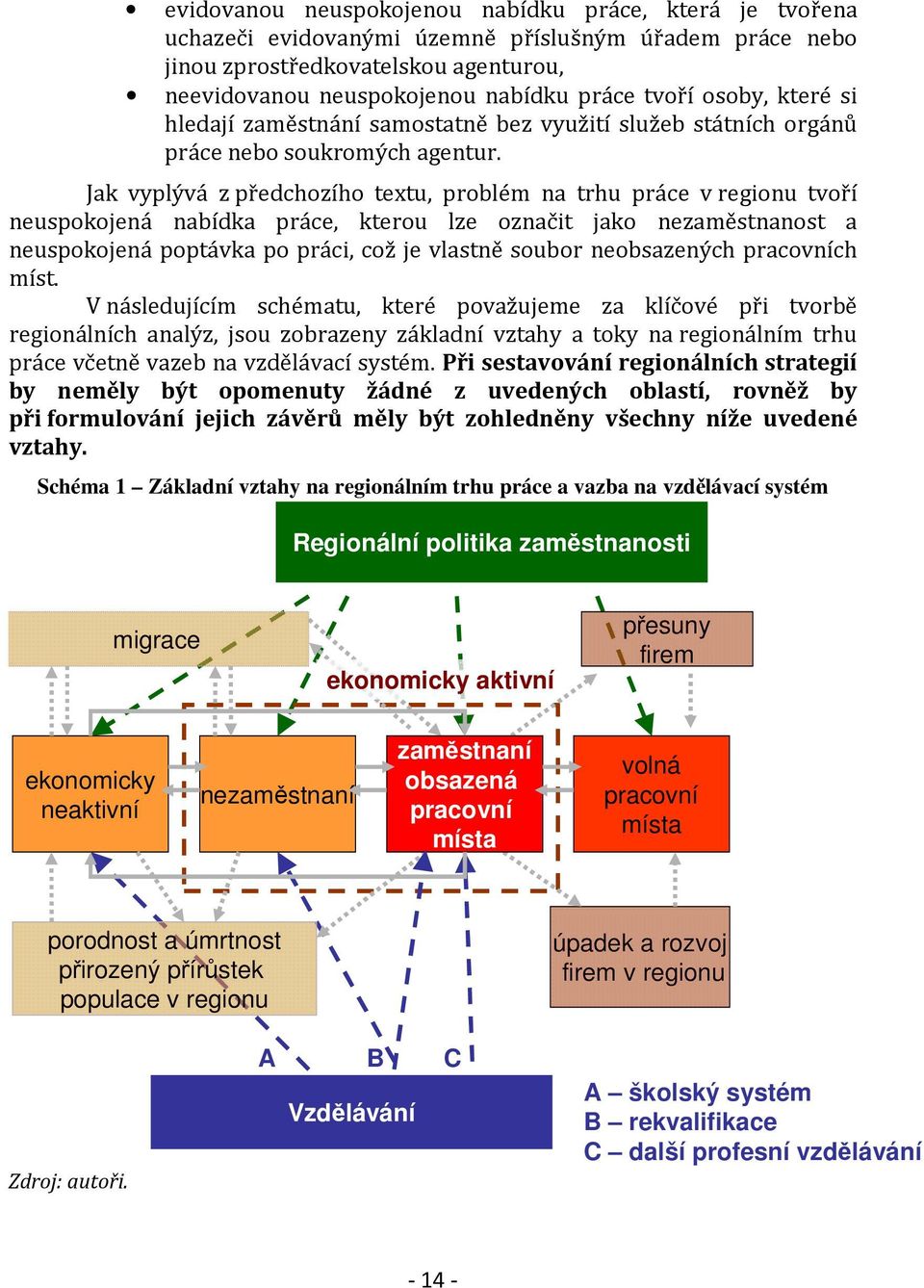 Jak vyplývá z předchozího textu, problém na trhu práce v regionu tvoří neuspokojená nabídka práce, kterou lze označit jako nezaměstnanost a neuspokojená poptávka po práci, což je vlastně soubor