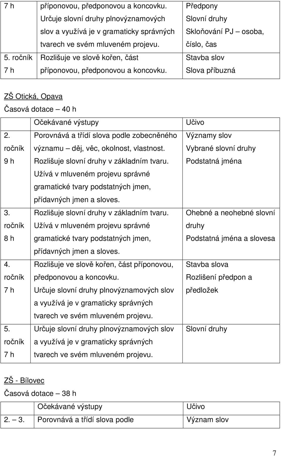 Předpony Slovní druhy Skloňování PJ osoba, číslo, čas Stavba slov Slova příbuzná ZŠ Otická, Opava Časová dotace 40 h Očekávané výstupy 2.