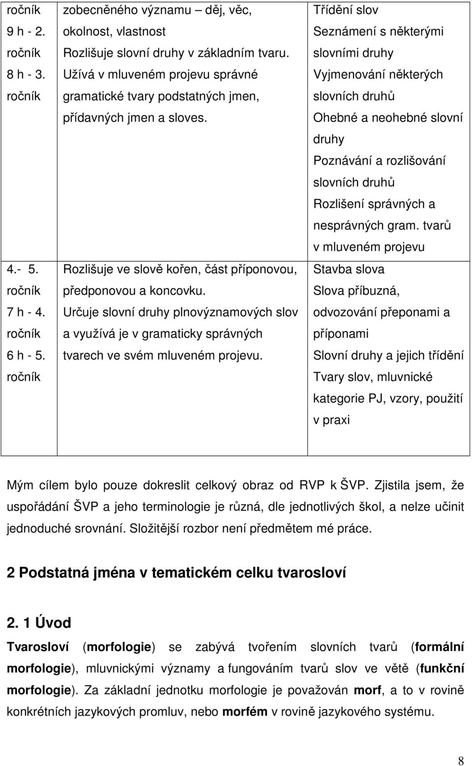 Určuje slovní druhy plnovýznamových slov a využívá je v gramaticky správných tvarech ve svém mluveném projevu.