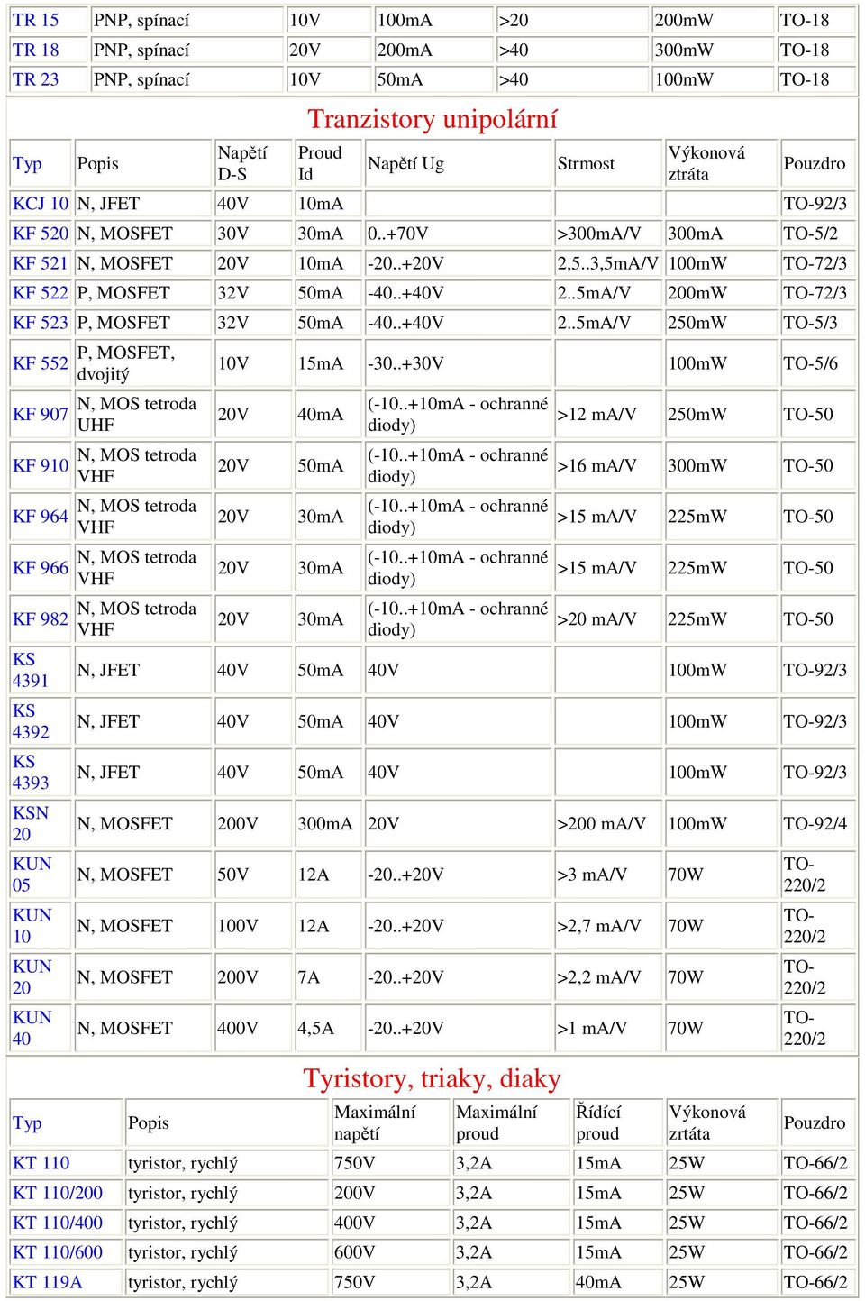 .3,5mA/V 100mW TO-72/3 KF 522 P, MOSFET 32V 50mA -40..+40V 2.