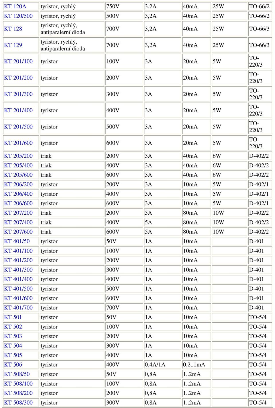 KT 201/500 tyristor 500V 3A 20mA 5W KT 201/600 tyristor 600V 3A 20mA 5W TO- 220/3 TO- 220/3 TO- 220/3 TO- 220/3 TO- 220/3 TO- 220/3 KT 205/200 triak 200V 3A 40mA 6W D-402/2 KT 205/400 triak 400V 3A