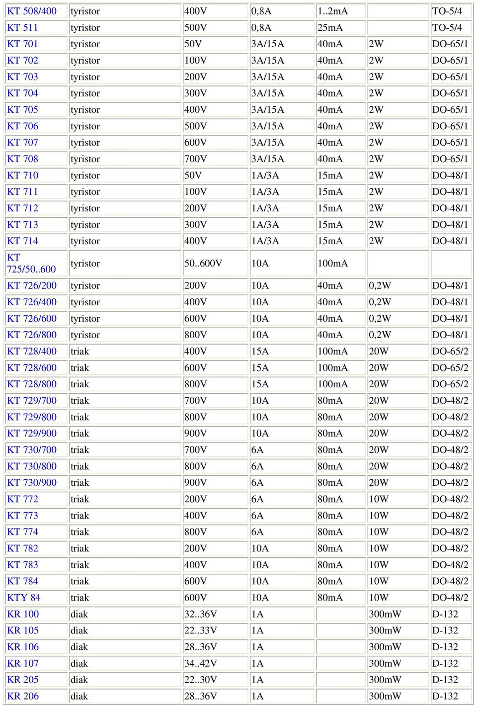 300V 3A/15A 40mA 2W DO-65/1 KT 705 tyristor 400V 3A/15A 40mA 2W DO-65/1 KT 706 tyristor 500V 3A/15A 40mA 2W DO-65/1 KT 707 tyristor 600V 3A/15A 40mA 2W DO-65/1 KT 708 tyristor 700V 3A/15A 40mA 2W