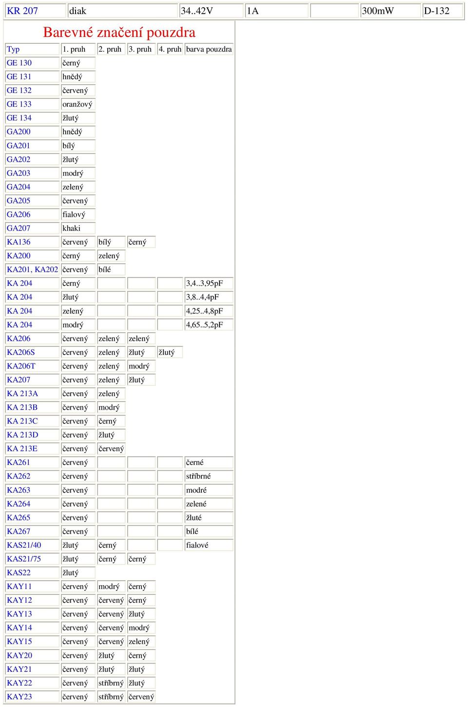 červený bílý černý KA200 černý zelený KA201, KA202 červený bílé KA 204 černý 3,4..3,95pF KA 204 žlutý 3,8..4,4pF KA 204 zelený 4,25..4,8pF KA 204 modrý 4,65.