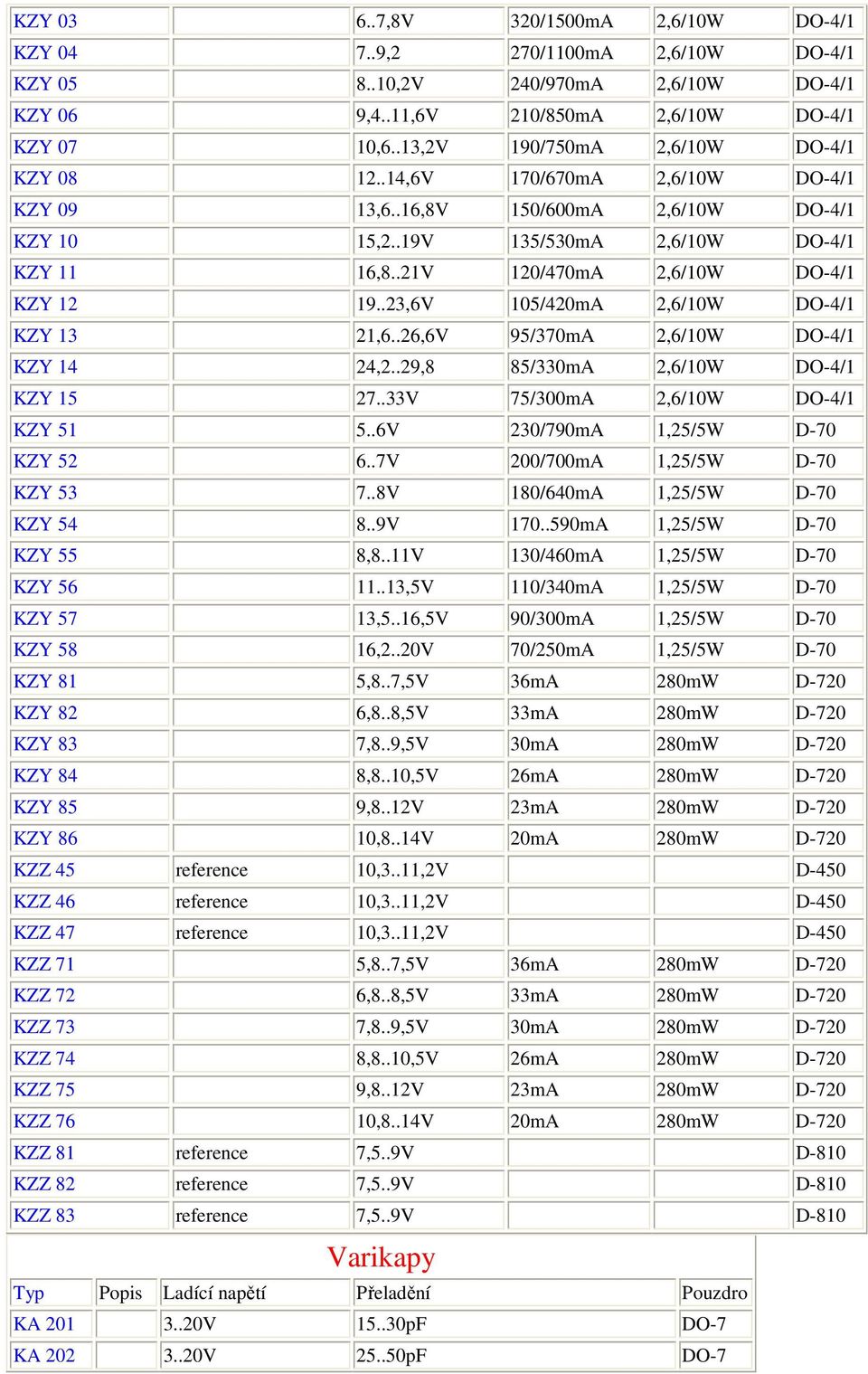 .21V 120/470mA 2,6/10W DO-4/1 KZY 12 19..23,6V 105/420mA 2,6/10W DO-4/1 KZY 13 21,6..26,6V 95/370mA 2,6/10W DO-4/1 KZY 14 24,2..29,8 85/330mA 2,6/10W DO-4/1 KZY 15 27.