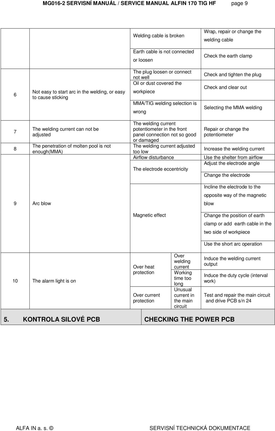 and clear out Selecting the MMA welding 7 8 The welding current can not be adjusted The penetration of molten pool is not enough(mma) The welding current potentiometer in the front panel connection