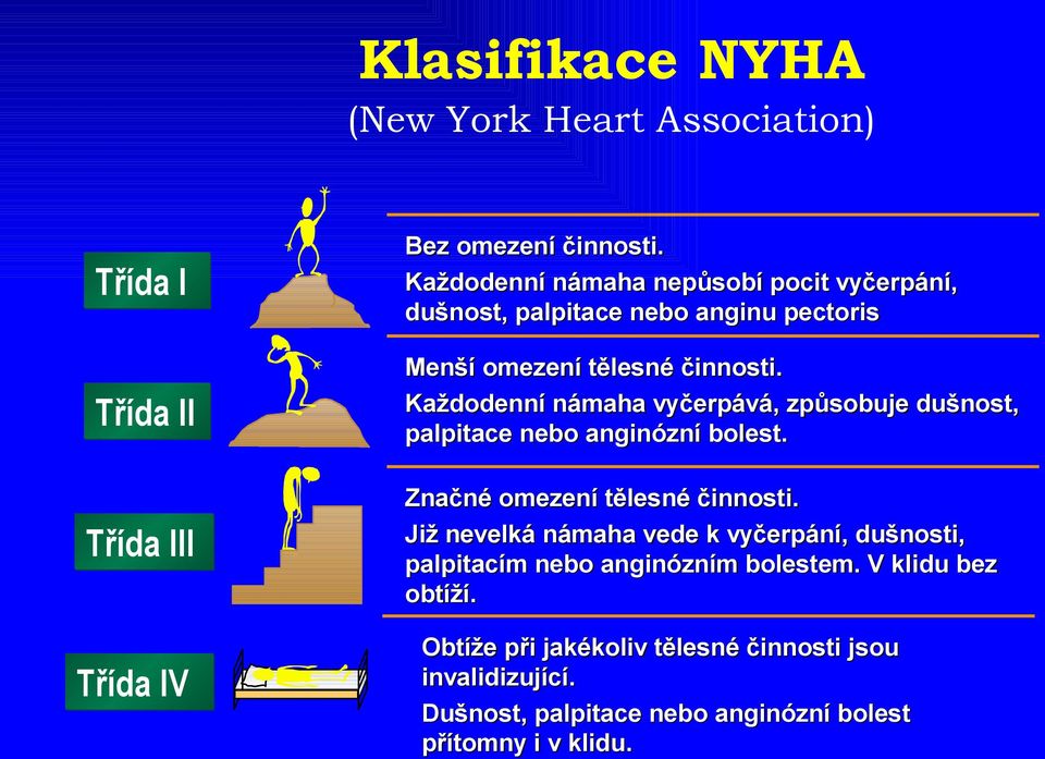 Každodenní námaha vyčerpává, způsobuje dušnost, palpitace nebo anginózní bolest. Třída III Třída IV Značné omezení tělesné činnosti.