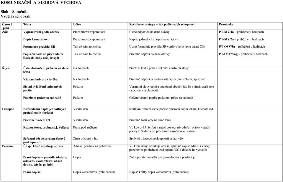 Dopis kamarádovi Prázdninové vzpomínání Napíše jednoduchý dopis kamarádovi PT-MV/2a průběžně v hodinách Formulace pravidel ŠŘ Tak už nám to začíná Ústně formuluje pravidla ŠŘ vyplývající z textu