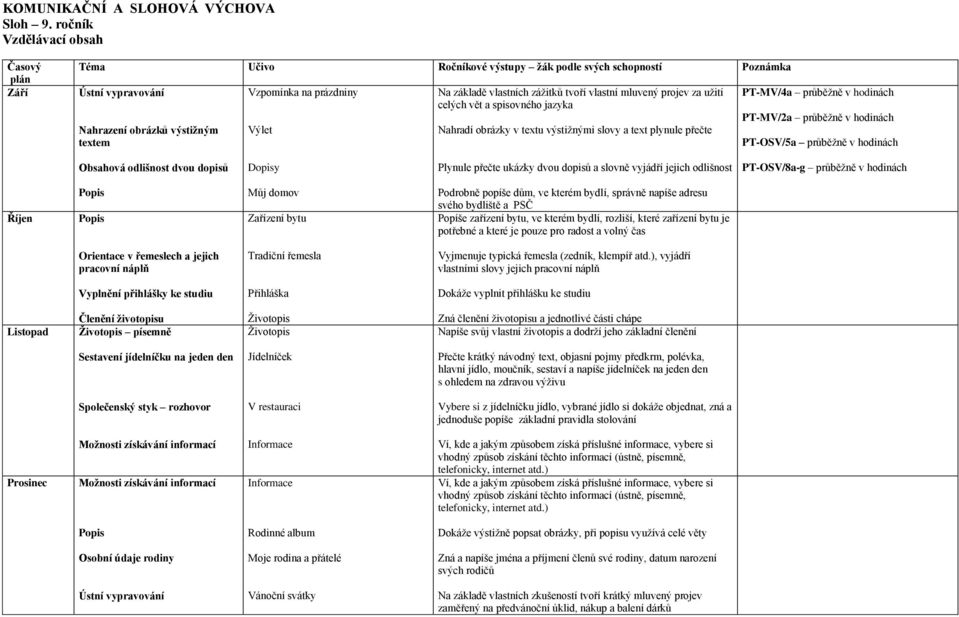 tvoří vlastní mluvený projev za užití celých vět a spisovného jazyka Nahradí obrázky v textu výstižnými slovy a text plynule přečte PT-MV/4a průběžně v hodinách PT-MV/2a průběžně v hodinách PT-OSV/5a