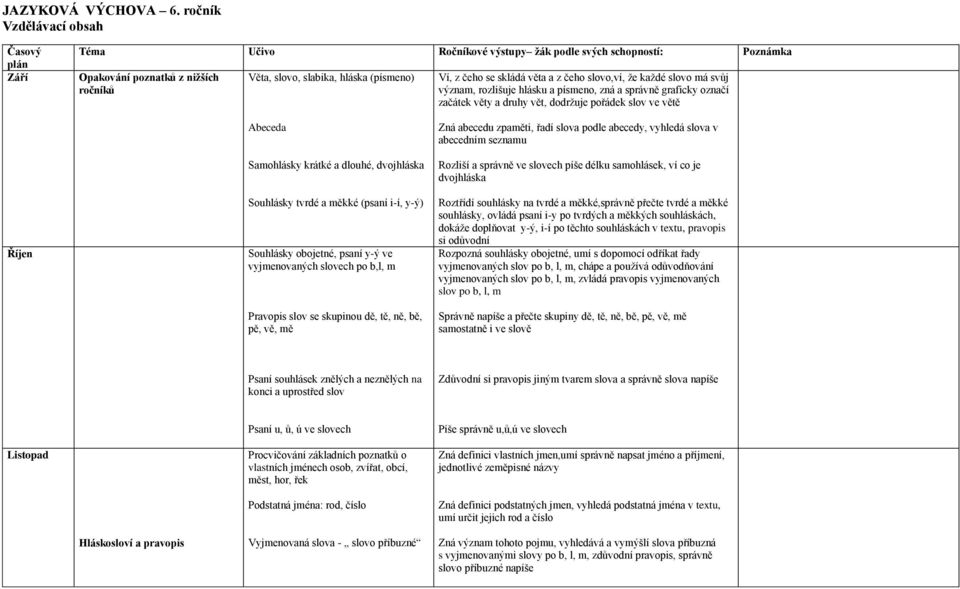 čeho slovo,ví, že každé slovo má svůj význam, rozlišuje hlásku a písmeno, zná a správně graficky označí začátek věty a druhy vět, dodržuje pořádek slov ve větě Říjen Abeceda Samohlásky krátké a
