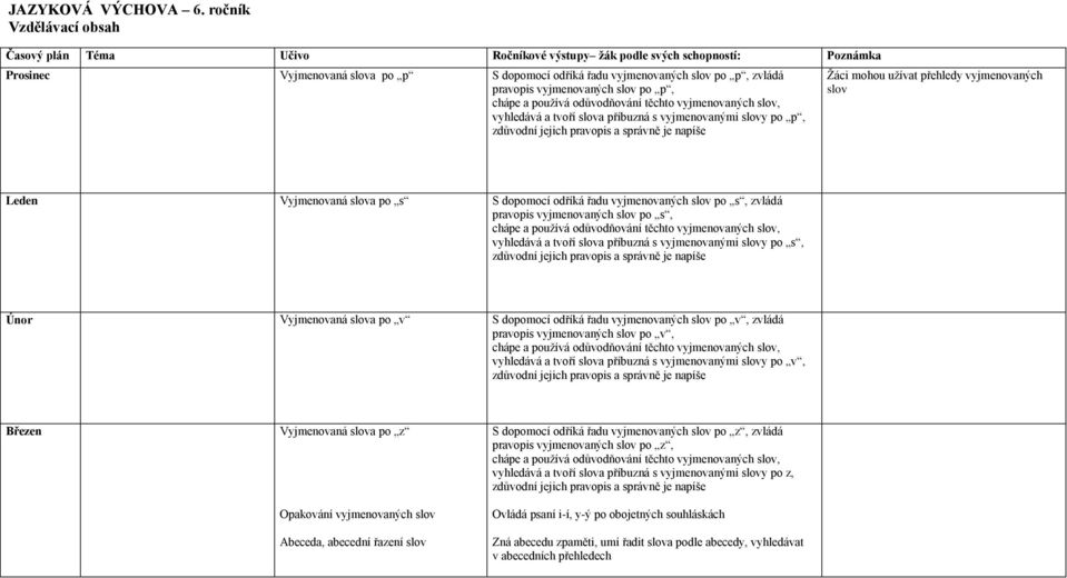 po p, chápe a používá odůvodňování těchto vyjmenovaných slov, vyhledává a tvoří slova příbuzná s vyjmenovanými slovy po p, zdůvodní jejich pravopis a správně je napíše Žáci mohou užívat přehledy