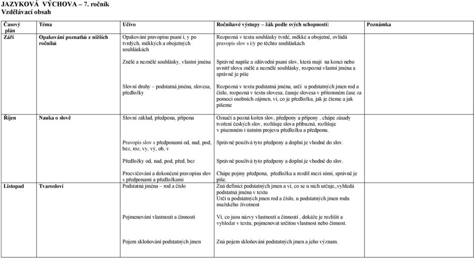 souhláskách Rozpozná v textu souhlásky tvrdé, měkké a obojetné, ovládá pravopis slov s i/y po těchto souhláskách Znělé a neznělé souhlásky, vlastní jména Slovní druhy podstatná jména, slovesa,