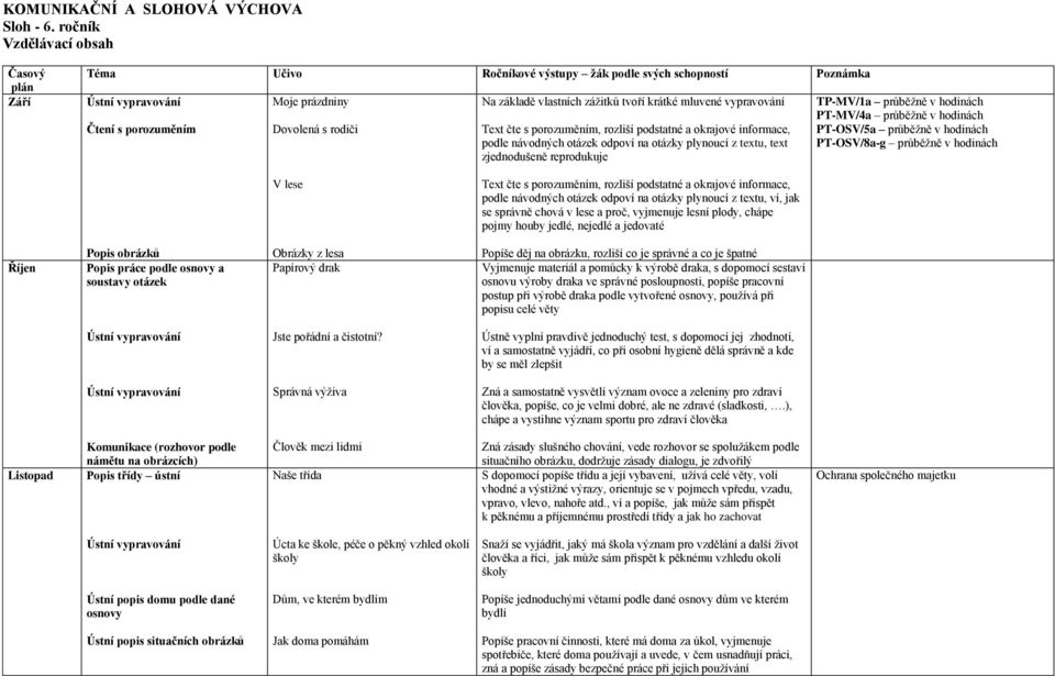 krátké mluvené vypravování Text čte s porozuměním, rozliší podstatné a okrajové informace, podle návodných otázek odpoví na otázky plynoucí z textu, text zjednodušeně reprodukuje TP-MV/1a průběžně v