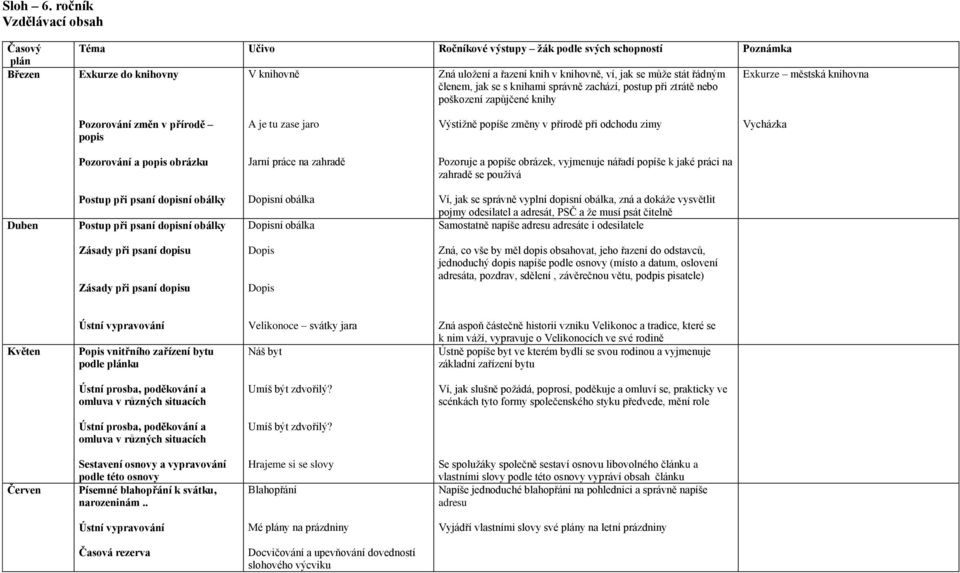 se s knihami správně zachází, postup při ztrátě nebo poškození zapůjčené knihy Exkurze městská knihovna Pozorování změn v přírodě popis A je tu zase jaro Výstižně popíše změny v přírodě při odchodu