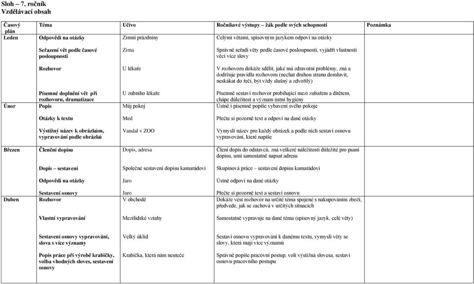 časové posloupnosti Zima Správně seřadí věty podle časové posloupnosti, vyjádří vlastnosti věcí více slovy Rozhovor U lékaře V rozhovoru dokáže sdělit, jaké má zdravotní problémy, zná a dodržuje