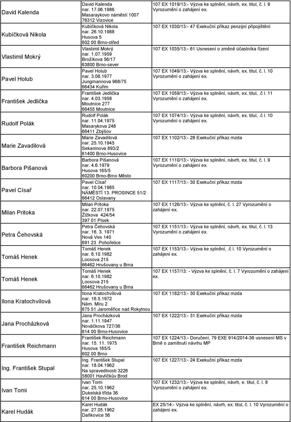 1.07.1959 Brožíkova 56/17 63800 Brno-sever Pavel Holub nar. 3.06.1977 Jungmannova 968/75 66434 Kuřim František Jedlička nar. 4.03.1958 Moutnice 277 66455 Moutnice Rudolf Polák nar. 11.04.
