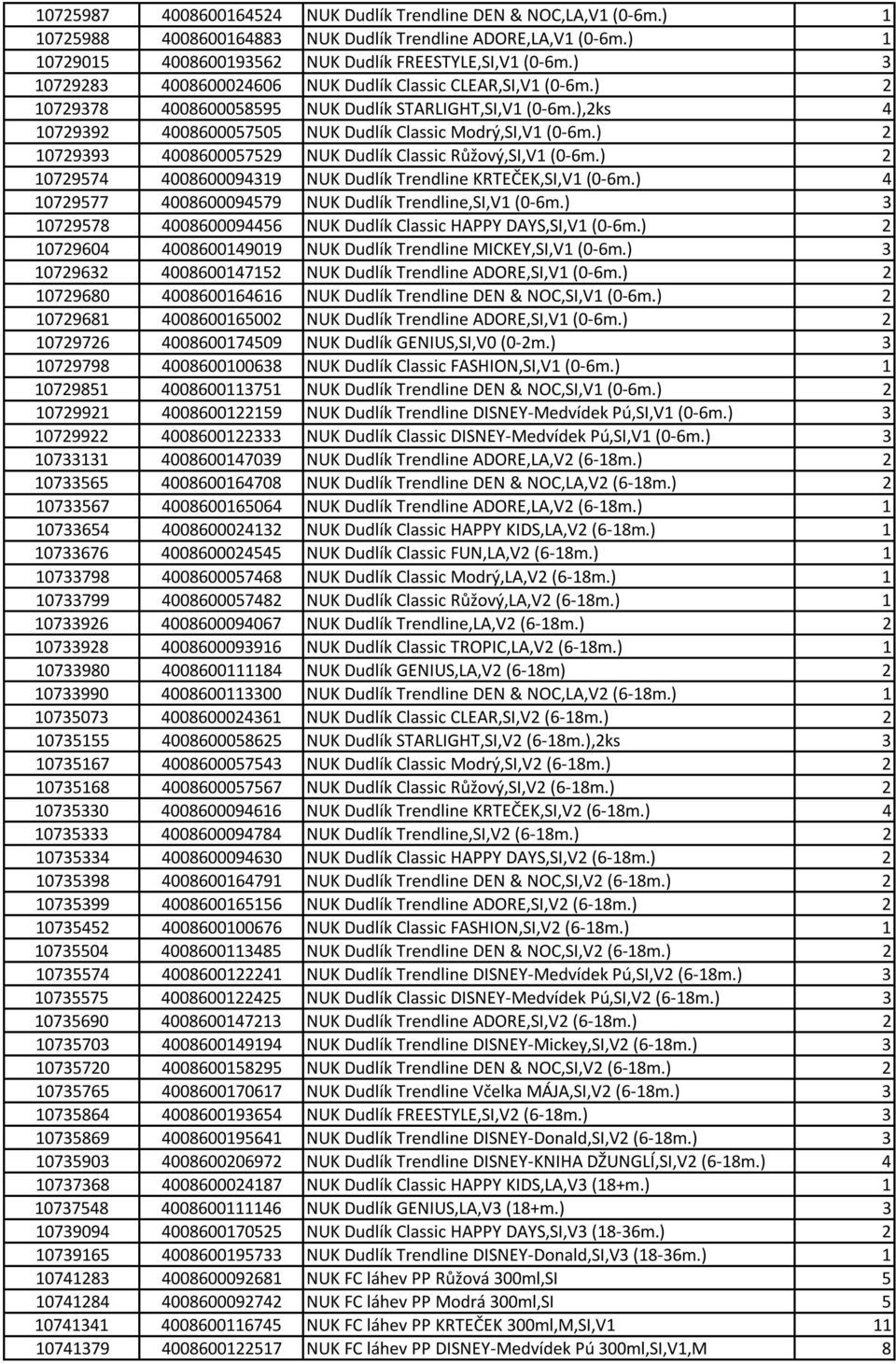 ) 2 10729393 4008600057529 NUK Dudlík Classic Růžový,SI,V1 (0-6m.) 2 10729574 4008600094319 NUK Dudlík Trendline KRTEČEK,SI,V1 (0-6m.) 4 10729577 4008600094579 NUK Dudlík Trendline,SI,V1 (0-6m.