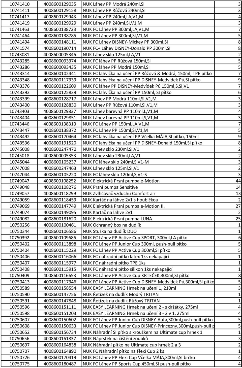 4008600190714 NUK FC+ Láhev DISNEY-Donald PP 300ml,SI 8 10743081 4008600005346 NUK Láhev sklo 125ml,LA,V1 2 10743285 4008600093374 NUK FC láhev PP Růžová 150ml,SI 5 10743286 4008600093435 NUK FC