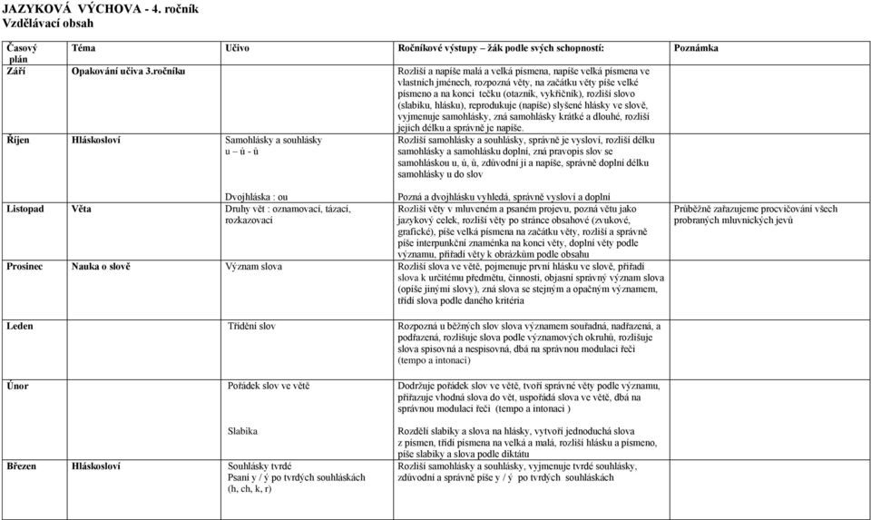 (slabiku, hlásku), reprodukuje (napíše) slyšené hlásky ve slově, vyjmenuje samohlásky, zná samohlásky krátké a dlouhé, rozliší jejich délku a správně je napíše.