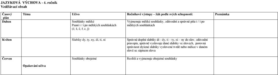 š, č, ř, c, j) Vyjmenuje měkké souhlásky, zdůvodní a správně píše i / í po měkkých souhláskách Květen Slabiky dy, ty, ny, di, ti, ni Správně doplní