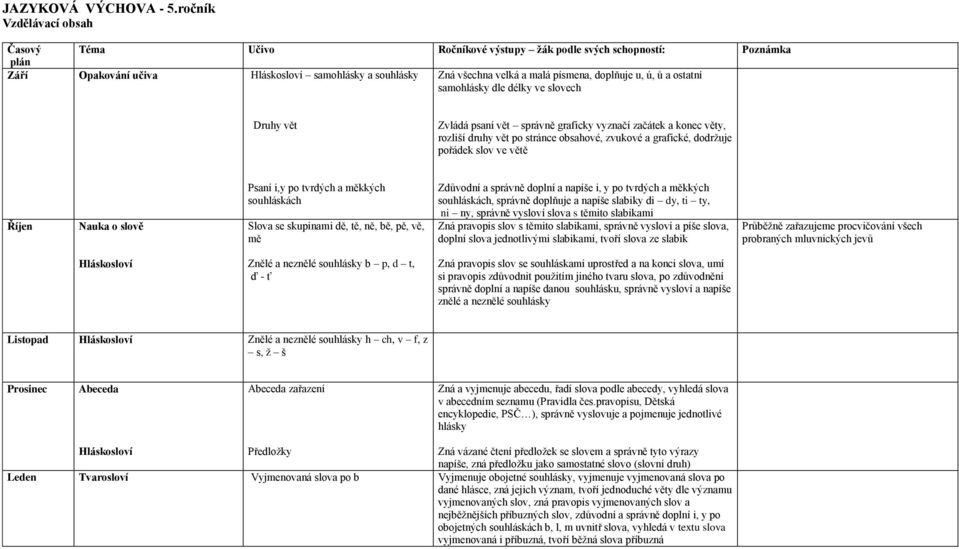 ostatní samohlásky dle délky ve slovech Druhy vět Zvládá psaní vět správně graficky vyznačí začátek a konec věty, rozliší druhy vět po stránce obsahové, zvukové a grafické, dodržuje pořádek slov ve