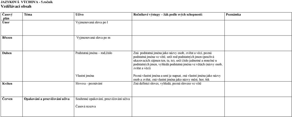 jména jako názvy osob, zvířat a věcí, pozná podstatná jména ve větě, určí rod podstatných jmen (používá ukazovacích zájmen ten, ta, to), určí číslo jednotné a množné u podstatných jmen,