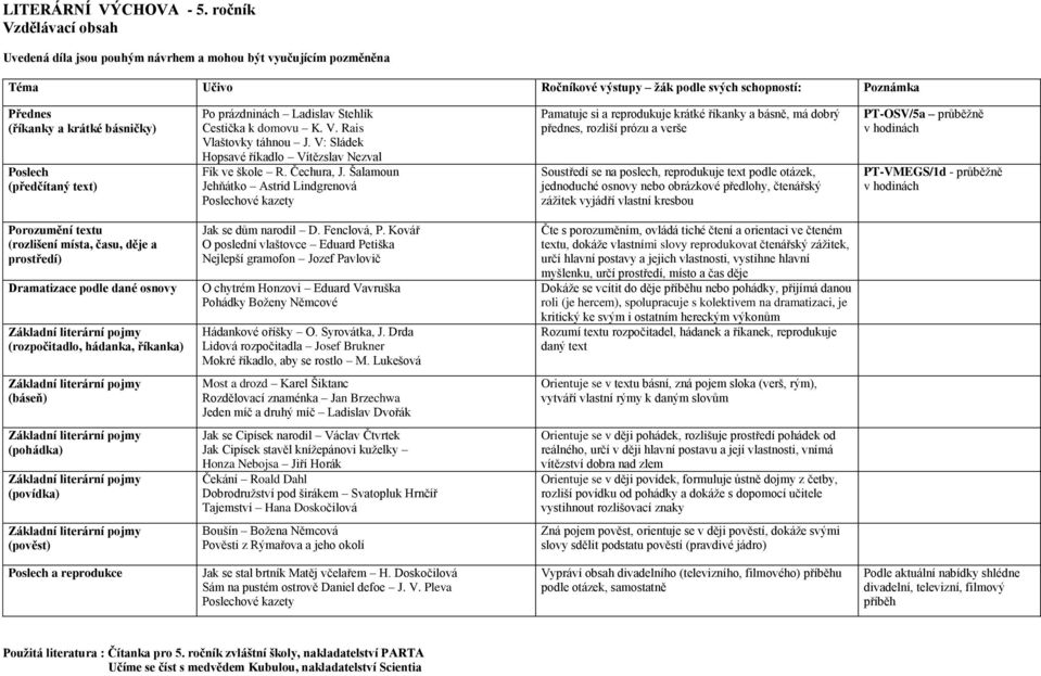 text) Po prázdninách Ladislav Stehlík Cestička k domovu K. V. Rais Vlaštovky táhnou J. V: Sládek Hopsavé říkadlo Vítězslav Nezval Fík ve škole R. Čechura, J.