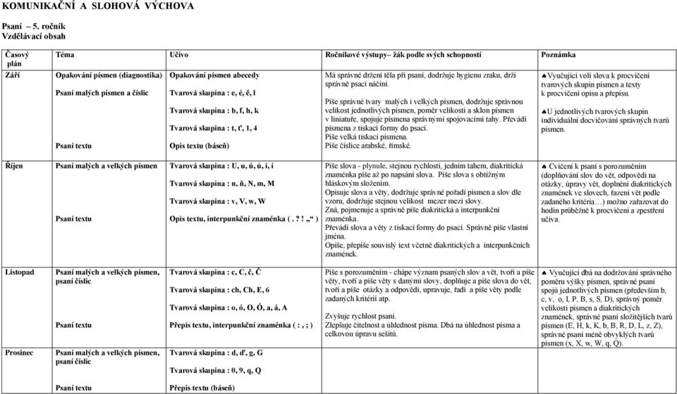 skupina : e, é, ě, l Tvarová skupina : b, f, h, k Tvarová skupina : t, ť, 1, 4 Opis textu (báseň) Má správné držení těla při psaní, dodržuje hygienu zraku, drží správně psací náčiní.