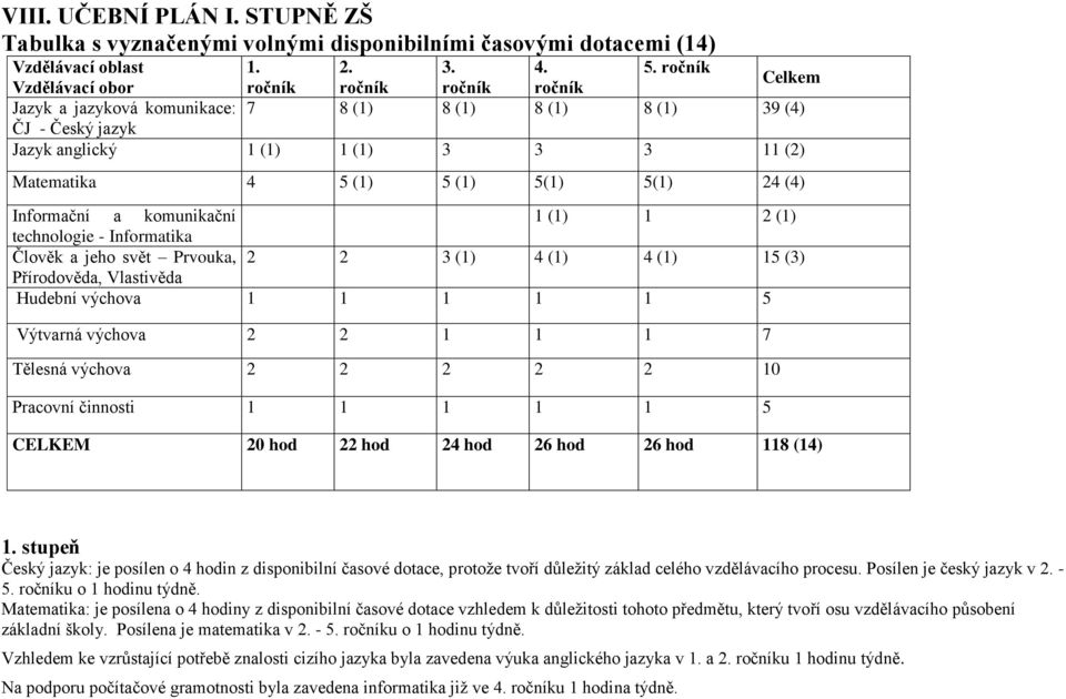 (1) 5(1) 5(1) 24 (4) Informační a komunikační 1 (1) 1 2 (1) technologie - Informatika Člověk a jeho svět Prvouka, 2 2 3 (1) 4 (1) 4 (1) 15 (3) Přírodověda, Vlastivěda Hudební výchova 1 1 1 1 1 5