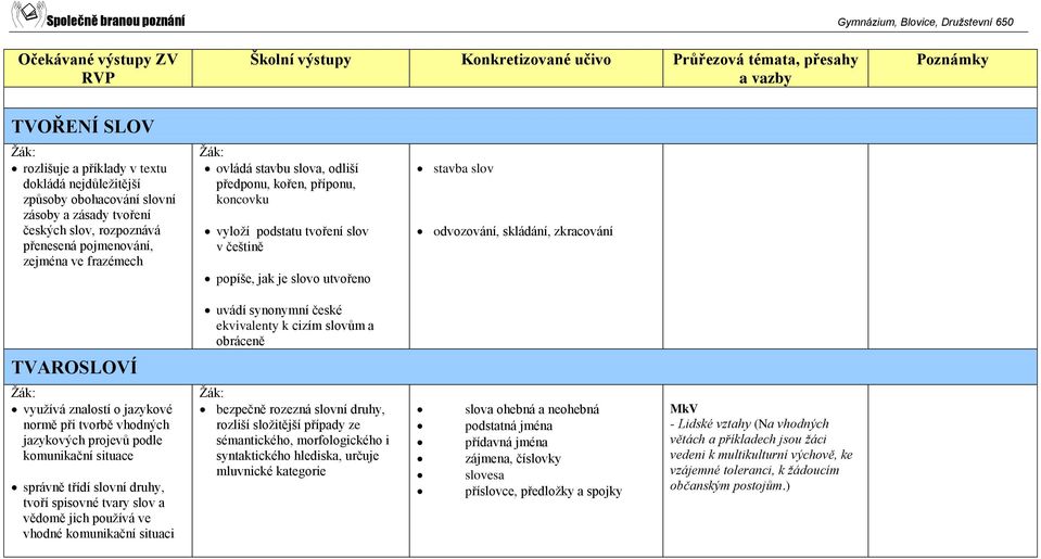 cizím slovům a obráceně TVAROSLOVÍ využívá znalostí o jazykové normě při tvorbě vhodných jazykových projevů podle komunikační situace správně třídí slovní druhy, tvoří spisovné tvary slov a vědomě