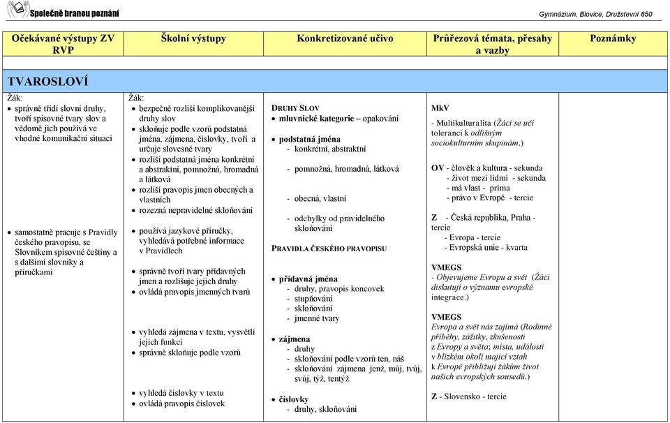 abstraktní, pomnožná, hromadná a látková rozliší pravopis jmen obecných a vlastních rozezná nepravidelné skloňování používá jazykové příručky, vyhledává potřebné informace v Pravidlech správně tvoří
