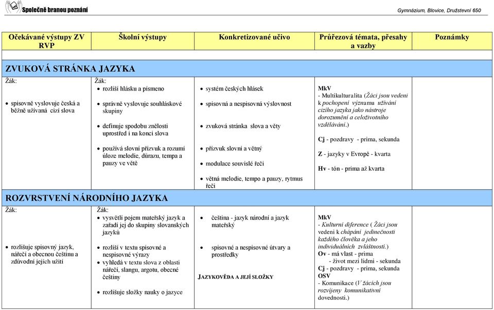 jazyk a zařadí jej do skupiny slovanských jazyků rozliší v textu spisovné a nespisovné výrazy vyhledá v textu slova z oblasti nářečí, slangu, argotu, obecné češtiny rozlišuje složky nauky o jazyce