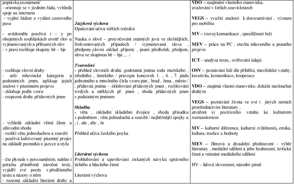 druhy přídavných jmen - vyhledá základní větné členy a zdůvodní shodu - rozliší větu jednoduchou a souvětí - používá kultivovaný písemný projev na základě poznatků o jazyce a stylu - čte plynule s