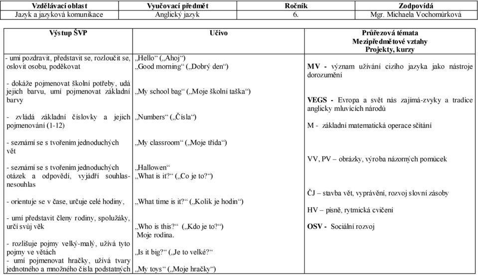 potřeby, udá jejich barvu, umí pojmenovat základní barvy - zvládá základní číslovky a jejich pojmenování (1-12) Hello ( Ahoj ) Good morning ( Dobrý den ) My school bag ( Moje školní taška ) Numbers (