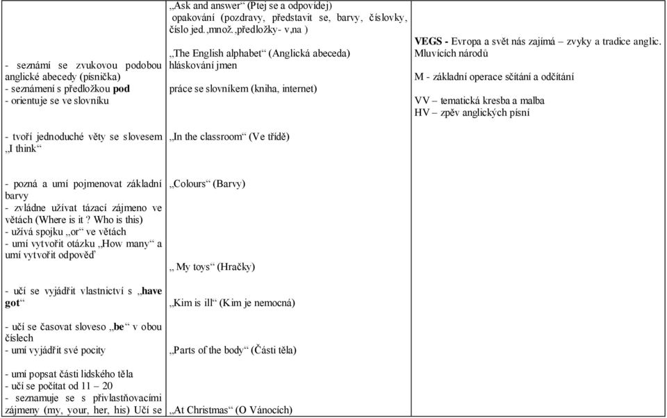 ,předložky- v,na ) The English alphabet (Anglická abeceda) hláskování jmen práce se slovníkem (kniha, internet) In the classroom (Ve třídě) VEGS - Evropa a svět nás zajímá zvyky a tradice anglic.