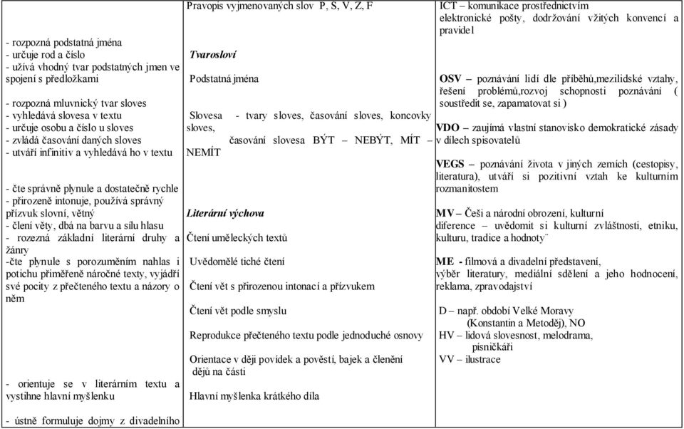 dbá na barvu a sílu hlasu - rozezná základní literární druhy a žánry -čte plynule s porozuměním nahlas i potichu přiměřeně náročné texty, vyjádří své pocity z přečteného textu a názory o něm -