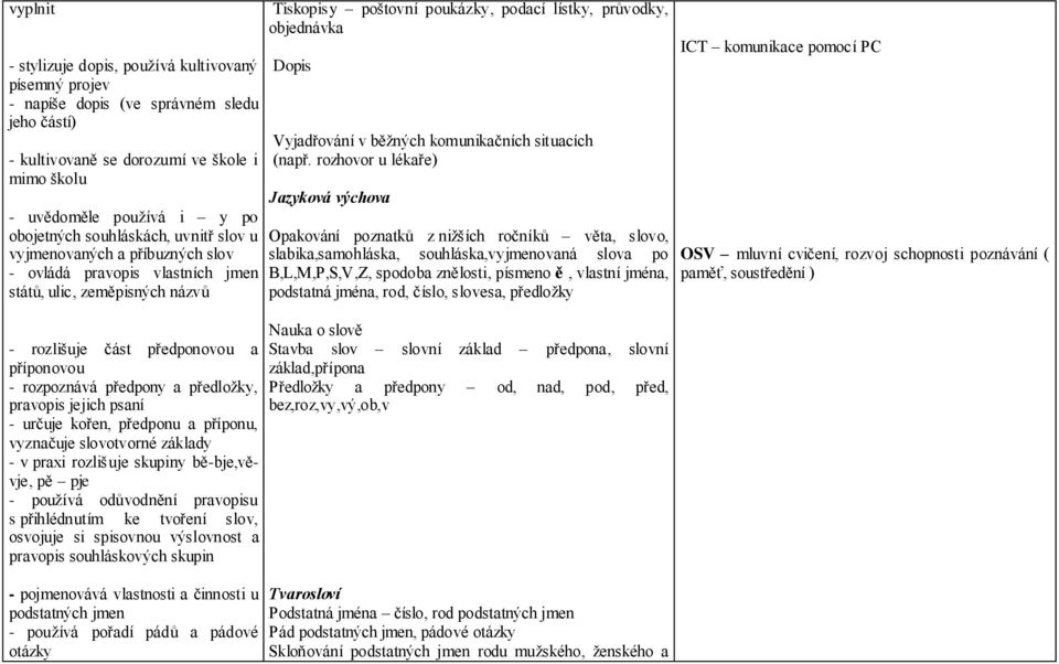 pravopis jejich psaní - určuje kořen, předponu a příponu, vyznačuje slovotvorné základy - v praxi rozlišuje skupiny bě-bje,věvje, pě pje - používá odůvodnění pravopisu s přihlédnutím ke tvoření slov,