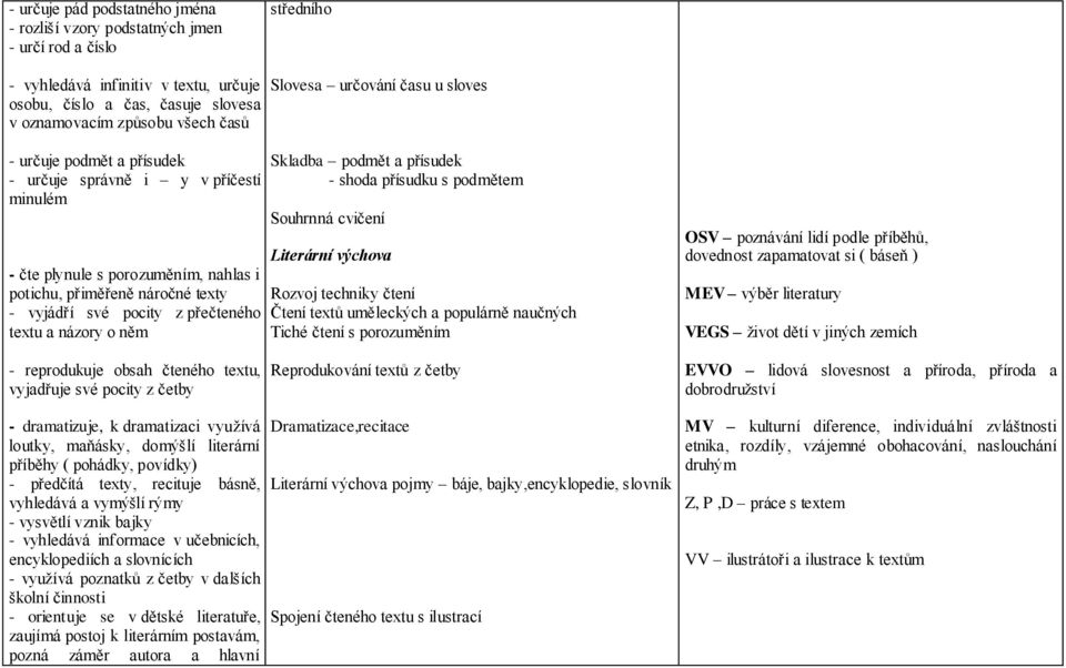 přečteného textu a názory o něm Skladba podmět a přísudek - shoda přísudku s podmětem Souhrnná cvičení Literární výchova Rozvoj techniky čtení Čtení textů uměleckých a populárně naučných Tiché čtení