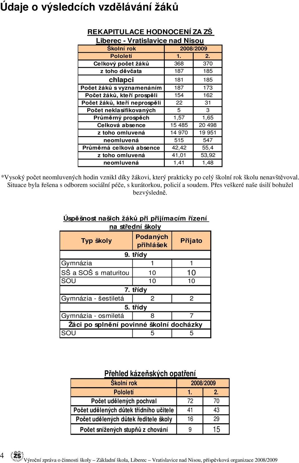 Celkový počet žáků 368 370 z toho děvčata 187 185 chlapci 181 185 Počet žáků s vyznamenáním 187 173 Počet žáků, kteří prospěli 154 162 Počet žáků, kteří neprospěli 22 31 Počet neklasifikovaných 5 3