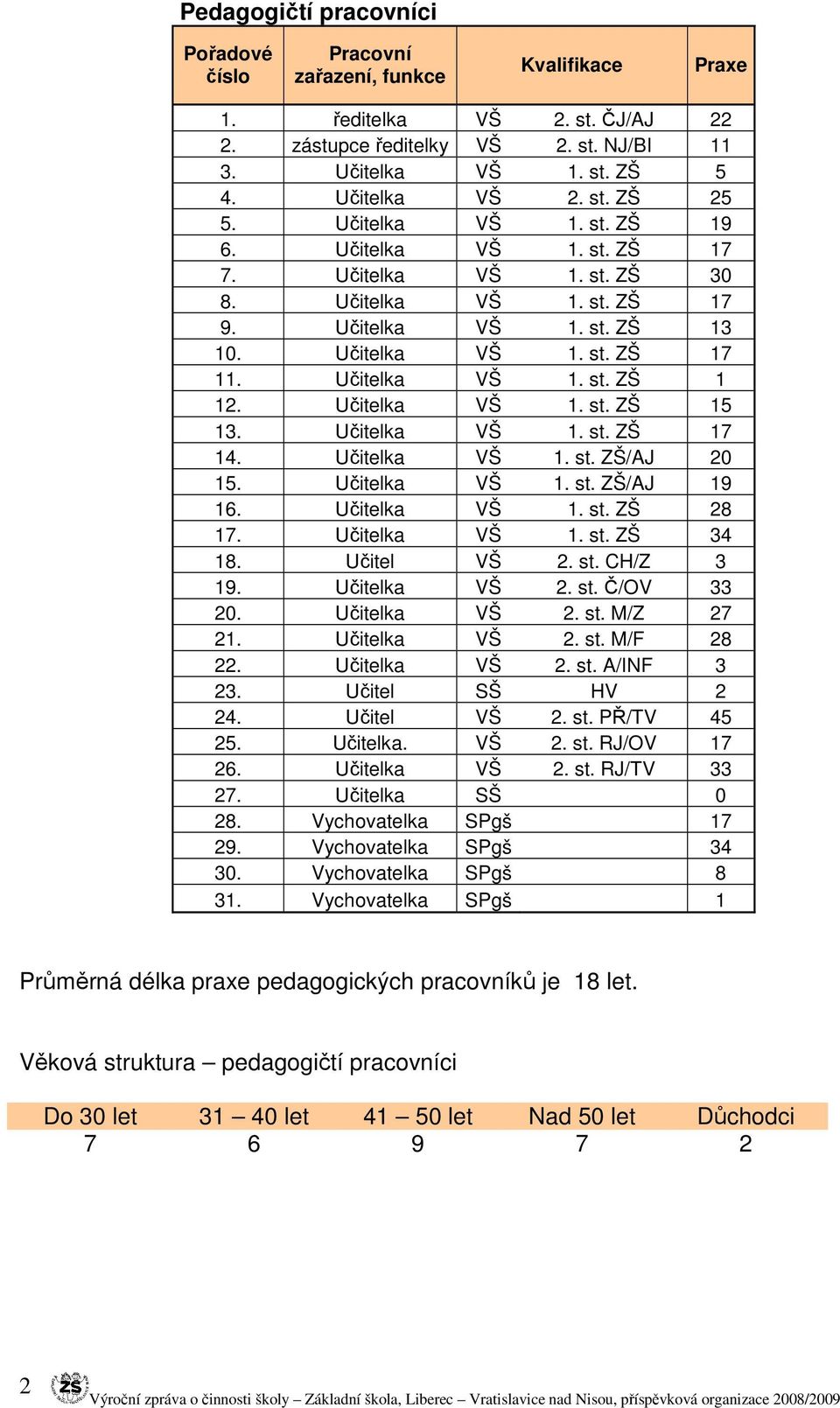 Učitelka VŠ 1. st. ZŠ 15 13. Učitelka VŠ 1. st. ZŠ 17 14. Učitelka VŠ 1. st. ZŠ/AJ 20 15. Učitelka VŠ 1. st. ZŠ/AJ 19 16. Učitelka VŠ 1. st. ZŠ 28 17. Učitelka VŠ 1. st. ZŠ 34 18. Učitel VŠ 2. st. CH/Z 3 19.