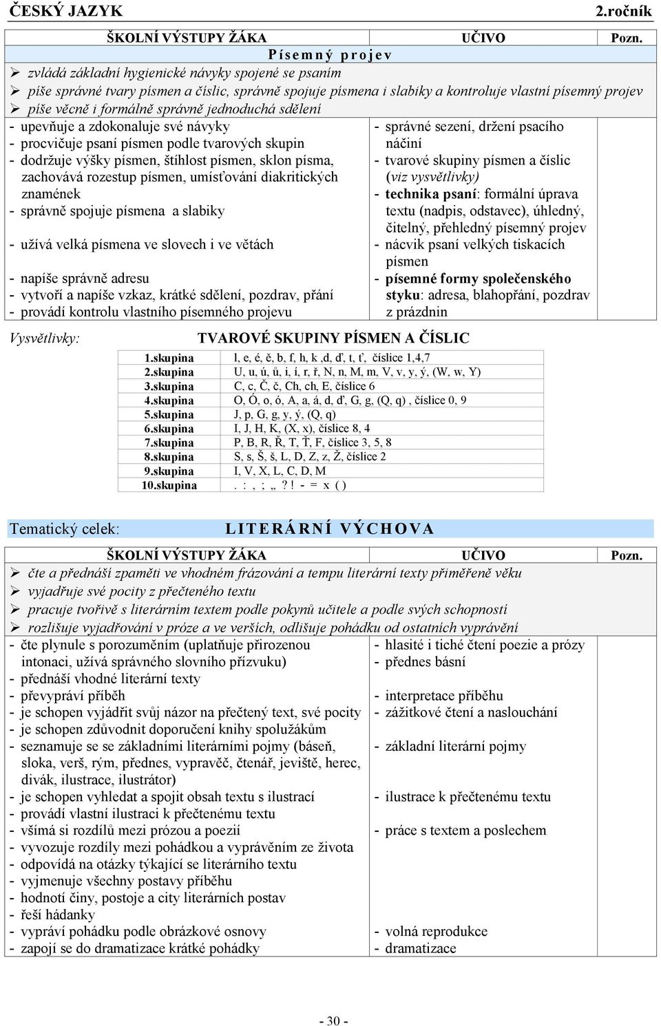 věcně i formálně správně jednoduchá sdělení - upevňuje a zdokonaluje své návyky - procvičuje psaní písmen podle tvarových skupin - dodržuje výšky písmen, štíhlost písmen, sklon písma, zachovává