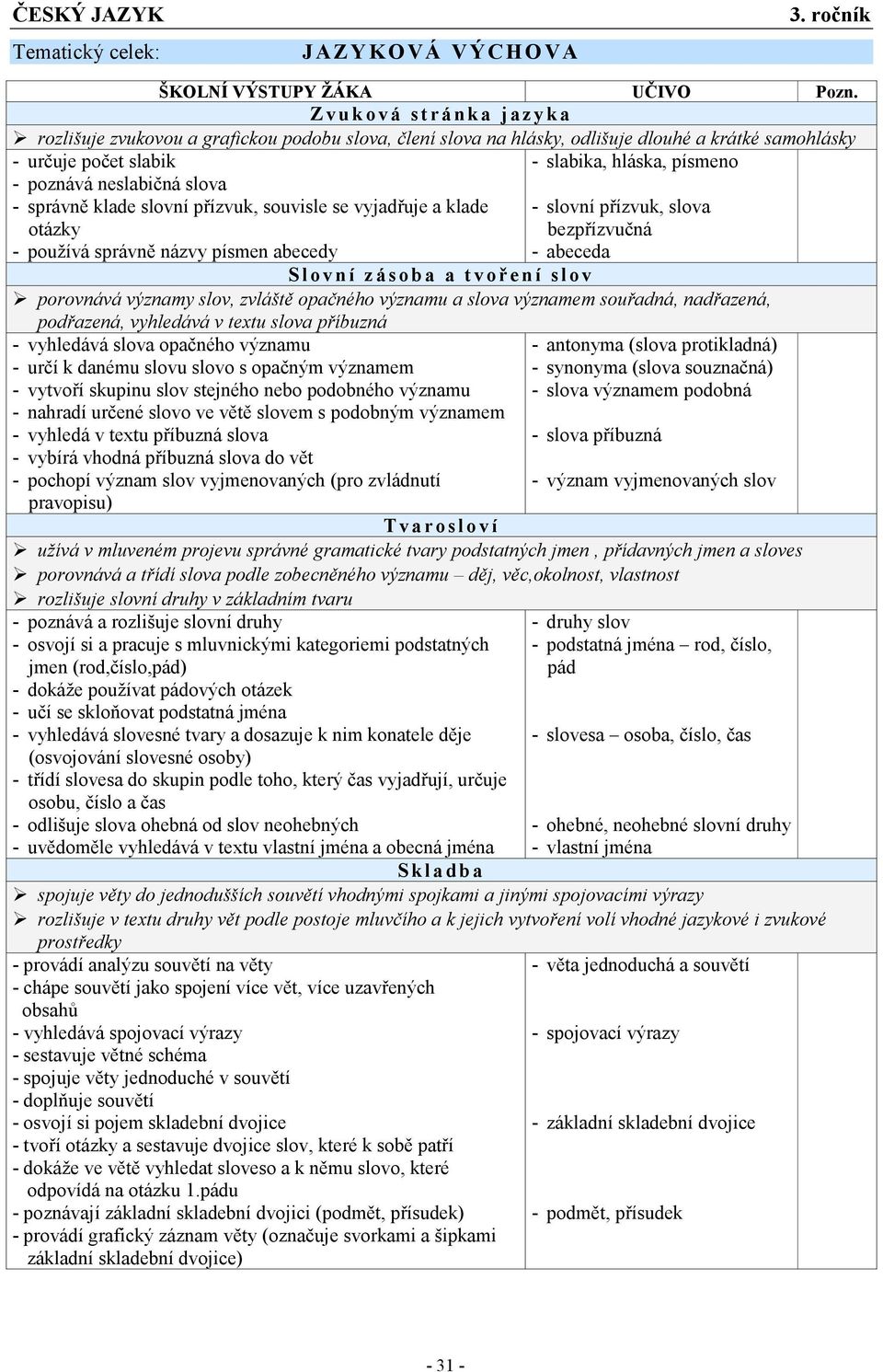 - správně klade slovní přízvuk, souvisle se vyjadřuje a klade otázky - používá správně názvy písmen abecedy - slabika, hláska, písmeno - slovní přízvuk, slova bezpřízvučná - abeceda S l o v n í z á s