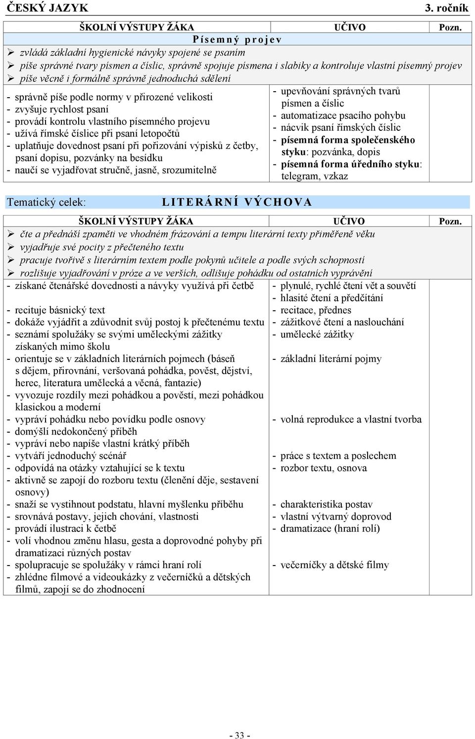 věcně i formálně správně jednoduchá sdělení - správně píše podle normy v přirozené velikosti - zvyšuje rychlost psaní - provádí kontrolu vlastního písemného projevu - užívá římské číslice při psaní