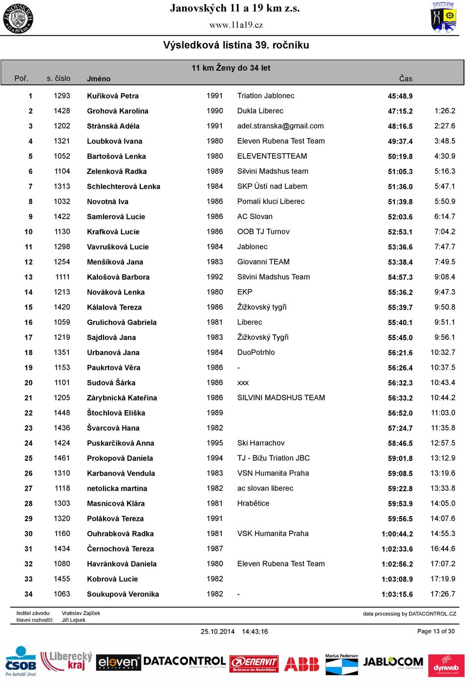 3 7 1313 Schlechterová Lenka 1984 SKP Ústí nad Labem 51:36.0 5:47.1 8 1032 Novotná Iva 1986 Pomalí kluci Liberec 51:39.8 5:50.9 9 1422 Samlerová Lucie 1986 AC Slovan 52:03.6 6:14.